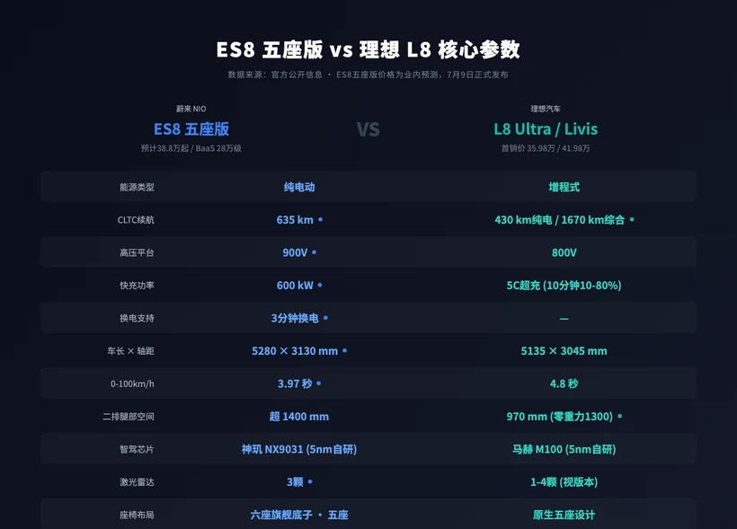 这张图片是ES8五座版与理想L8的核心参数对比表，对比的双方分别为蔚来ES8五座版和理想L8 Ultra/Livis。二者分别是纯电动与增程式动力车型，核心参数存在多项差异，比如CLTC续航方面，ES8五座版为635km，理想L8综合续航为430km电驱续航加1670km总续航。