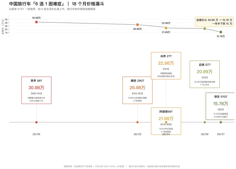 旅行车变成红海市场：从 30.98 万（享界 S9T）到 15.78 万（领克 07GT），一年半下探 15 万