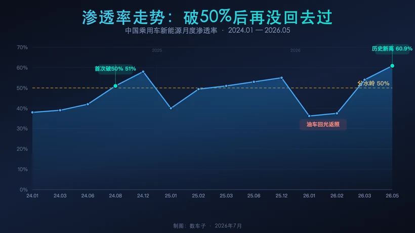 拐点曲线：50%是分水岭