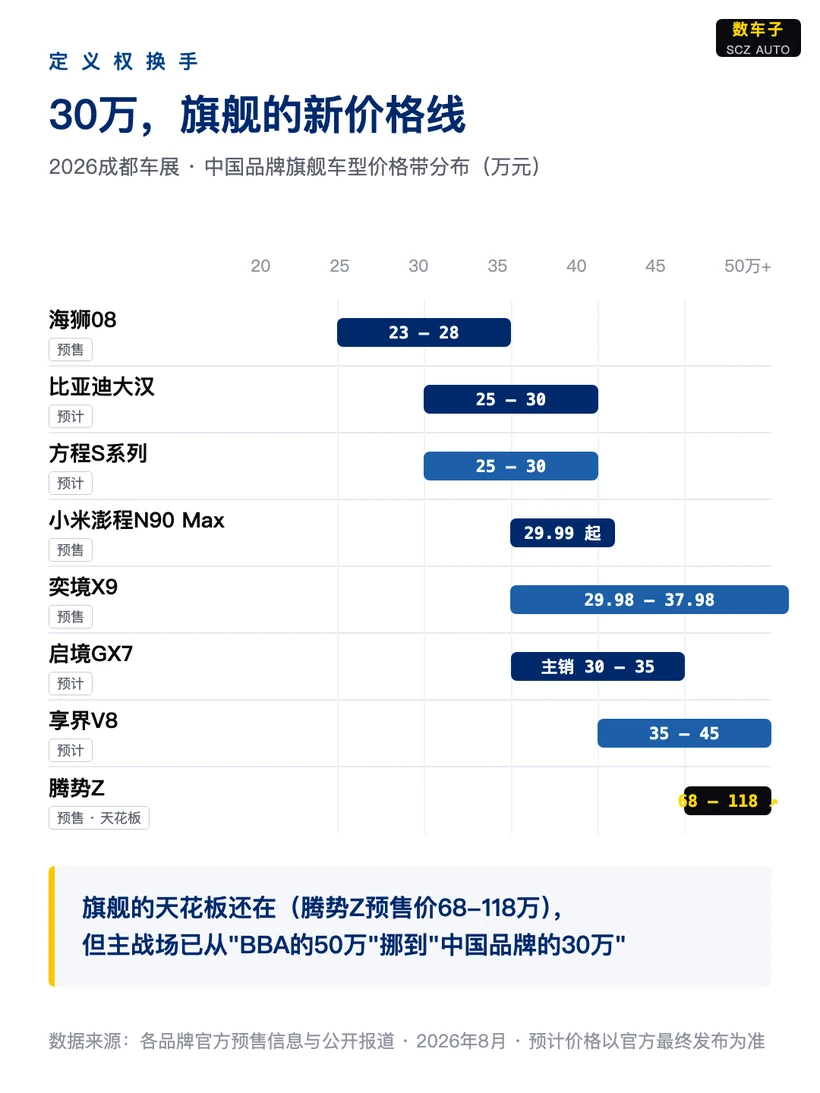 30万级旗舰集团军：定义权换手