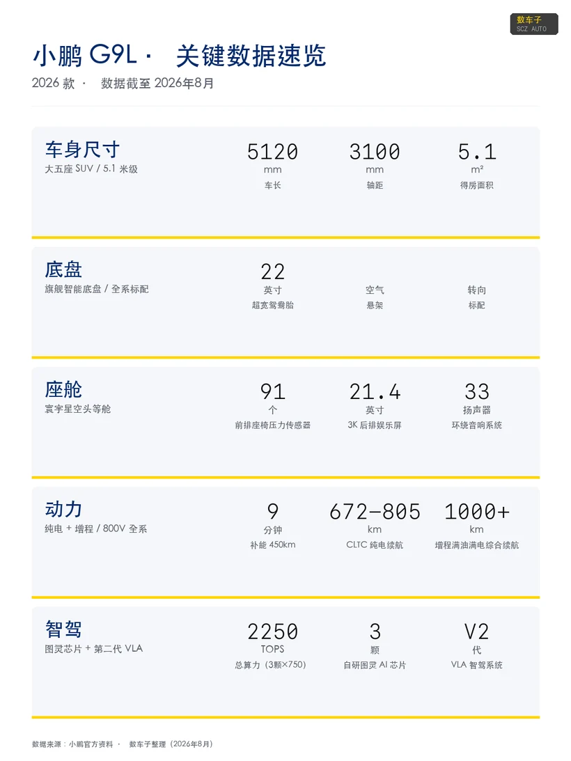 小鹏 G9L 关键数据速览