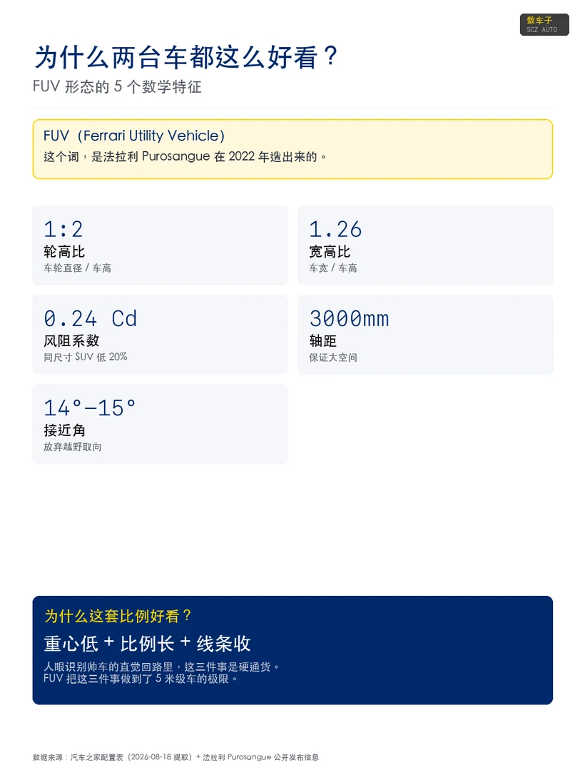 FUV 比例设计：5 个数学特征