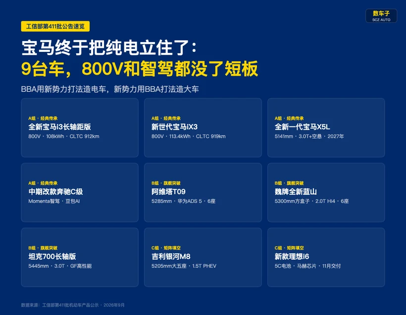 图片展示了工信部第411批公告中9台车的相关信息。其中，A级车有全新宝马i3长轴距版、新世代宝马iX3、全新一代宝马X5L；B级车有中期改款奔驰C级、阿维塔T09、魏牌全新蓝山；C级车有坦克700长轴版、吉利银河M8、新款理想i6。