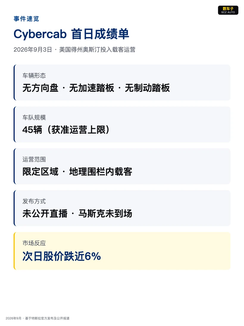 图片展示了Cybercab首日成绩单，时间为2026年9月3日，地点为美国得州奥斯汀。车辆形态为无方向盘、无加速踏板、无制动踏板，车队规模为45辆（获准运营上限），运营范围为限定区域、地理围栏内载客，发布方式为未公开直播、马斯克未到场。市场反应方面，次日股价跌近6%。