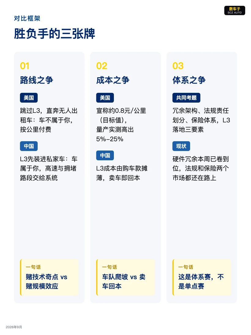 图片为“胜负手的三张牌”对比框架图，分为路线之争、成本之争、体系之争三部分。美国方面，路线之争是跳过L3，直奔无人出租车；成本之争是宣称约0.8元/公里，量产实测高出5% - 25%；体系之争是冗余架构、法规责任划分、保险体系、L3落地三要素。