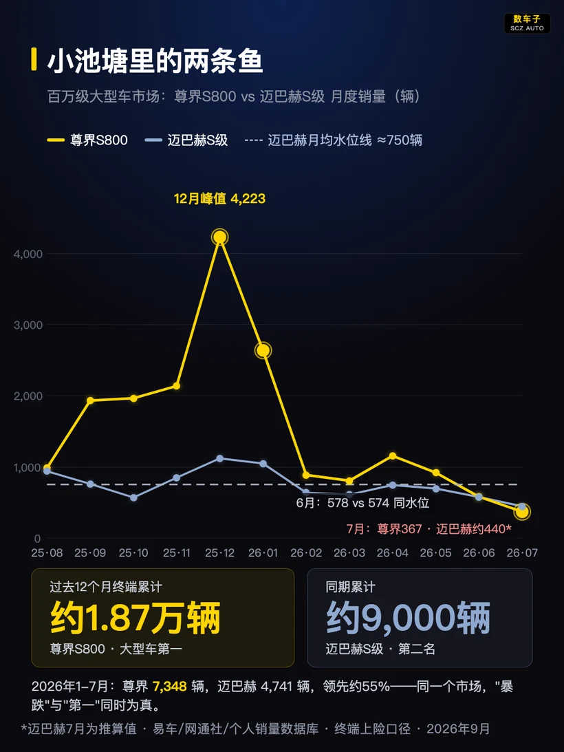 图片展示了百万级大型车市场中尊界S800与迈巴赫S级的月度销量情况。图中以折线图呈现2025年8月至2026年7月的销量数据，尊界S800销量波动较大，12月峰值达4,223辆；迈巴赫S级销量相对平稳，7月销量约为440辆。