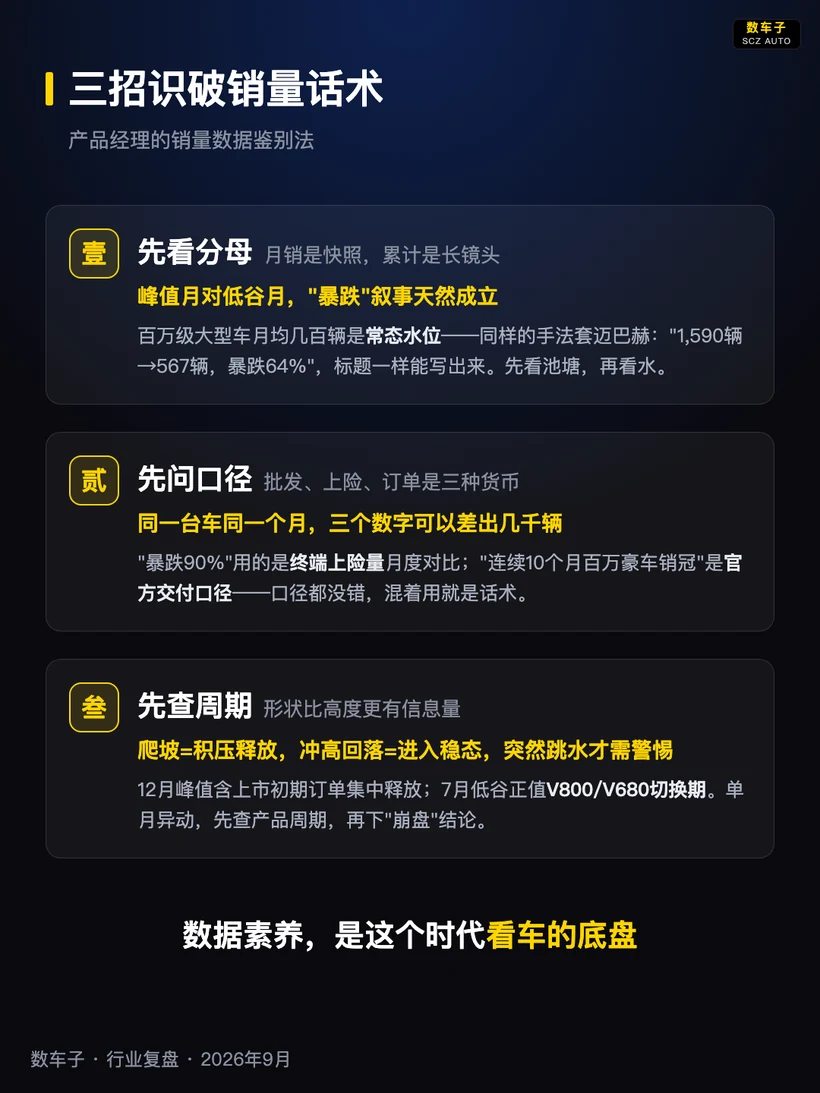 图片为“三招识破销量话术”内容展示，背景为深色渐变。上方标题为“三招识破销量话术”，并标注“产品经理的销量数据鉴别法”。图片分为三个部分，分别以“壹”“贰”“叁”标识，对应先看分母、先问口径、先查周期，阐述销量数据鉴别方法。