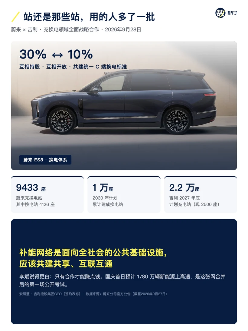 站还是那些站，用的人多了一批：蔚来 × 吉利